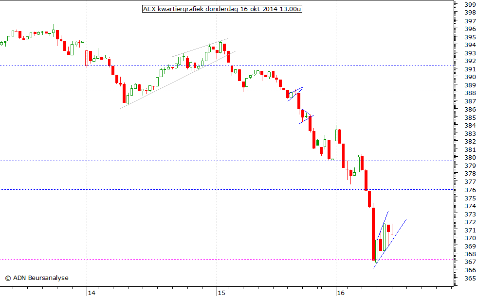 AEX kwartiergrafiek 161014 13.00u