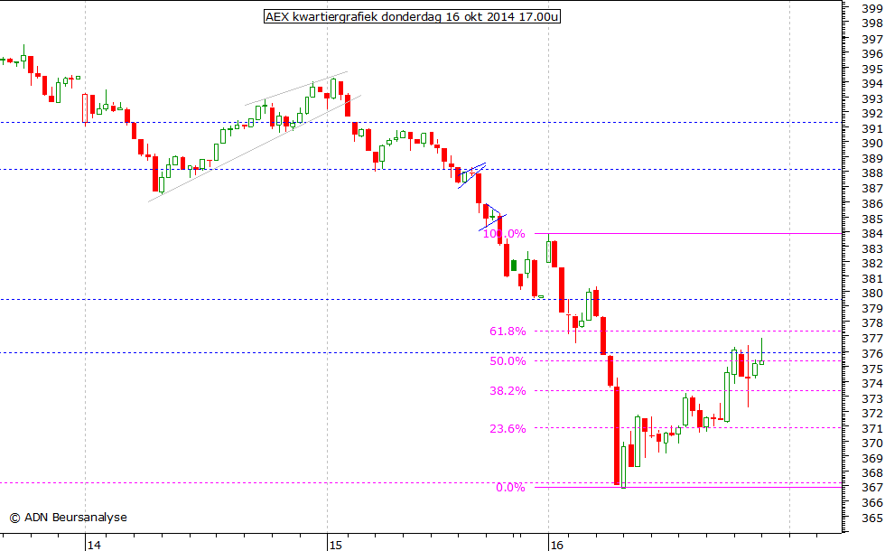 AEX kwartiergrafiek 161014 17.00u