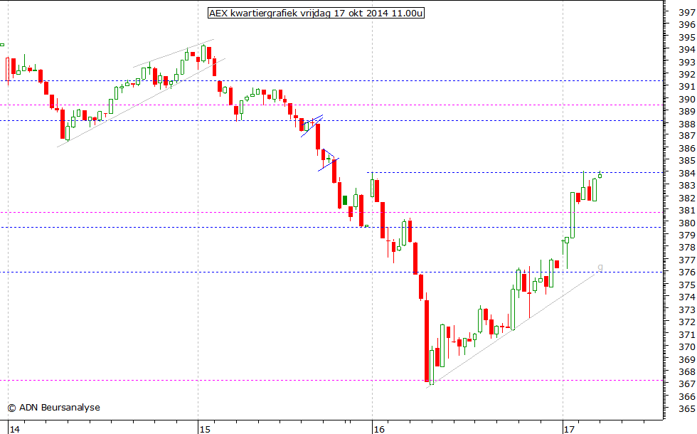 AEX kwartiergrafiek 171014 11.00u