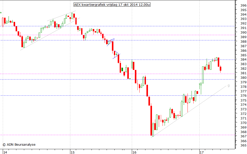 AEX kwartiergrafiek 171014 12.00u