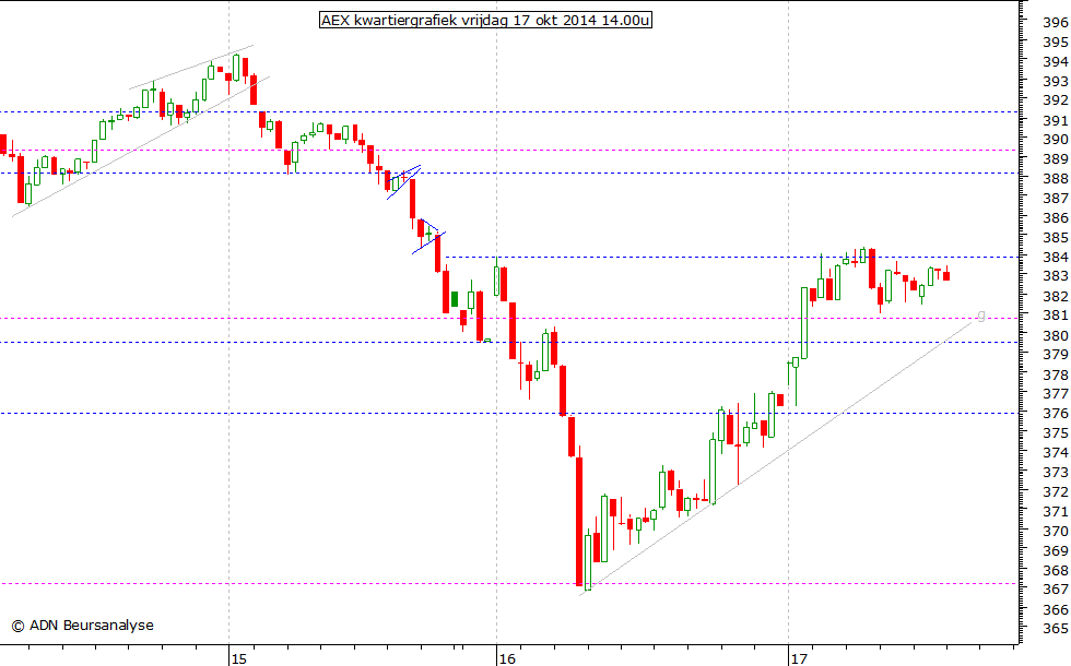 AEX kwartiergrafiek 171014 14.00u