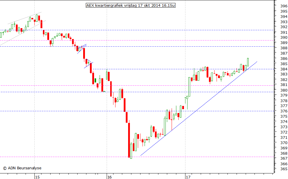 AEX kwartiergrafiek 171014 16.15u