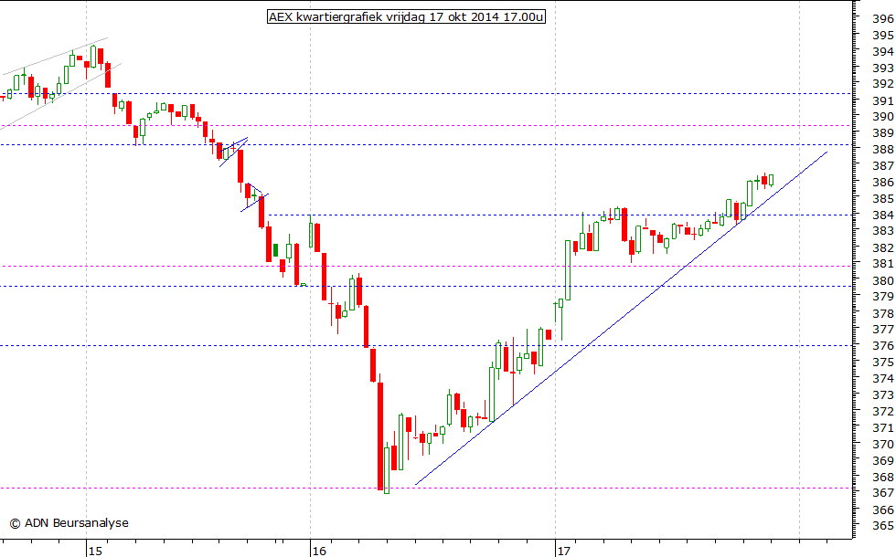 AEX kwartiergrafiek 171014 17.00u