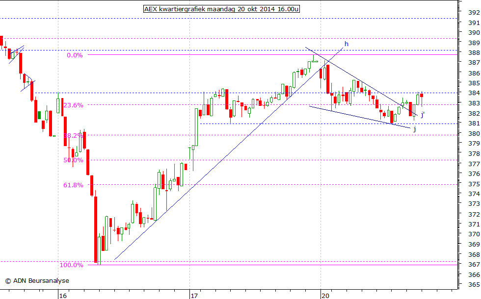 AEX kwartiergrafiek 201014 16.00u