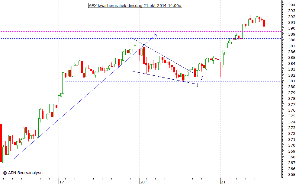 AEX kwartiergrafiek 211014 14.00u