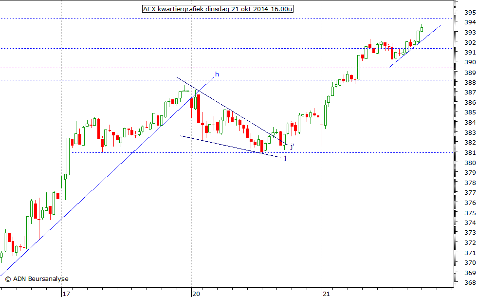 AEX kwartiergrafiek 211014 16.00u