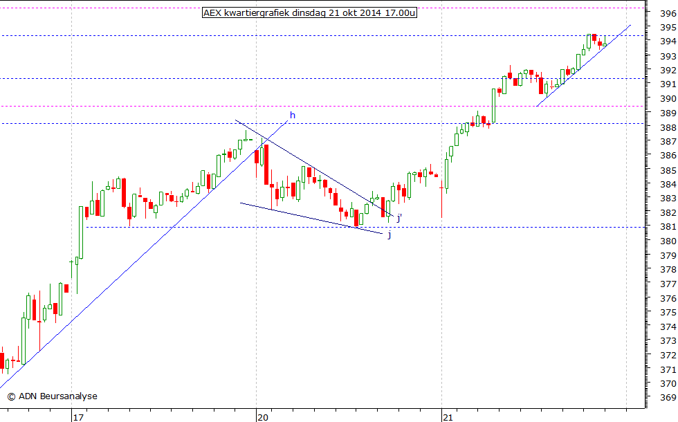 AEX kwartiergrafiek 211014 17.00u