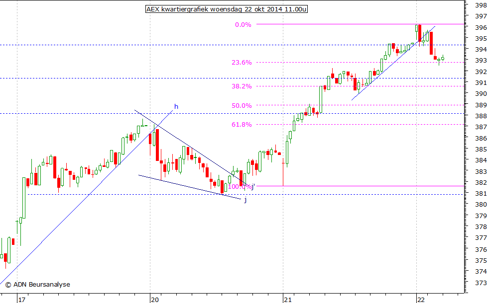 AEX kwartiergrafiek 221014 11.00u