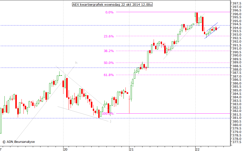 AEX kwartiergrafiek 221014 12.00u