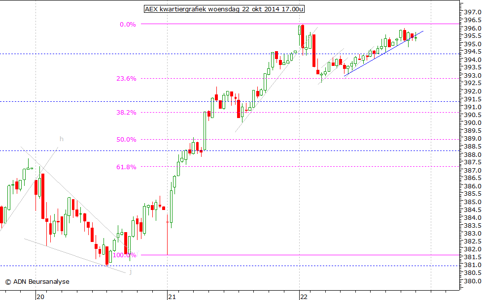 AEX kwartiergrafiek 221014 17.00u