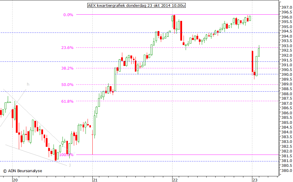 AEX kwartiergrafiek 231014 10.00u