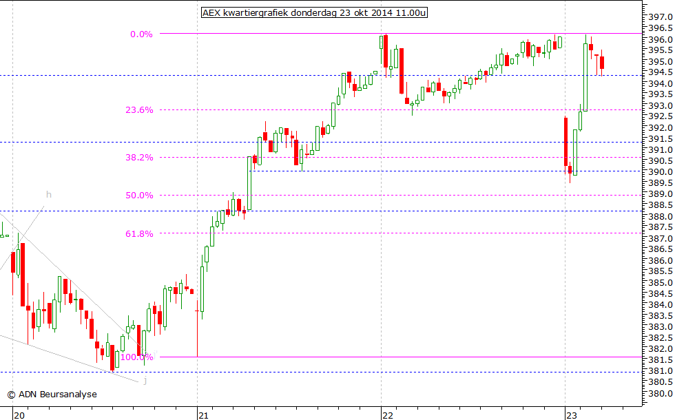 AEX kwartiergrafiek 231014 11.00u