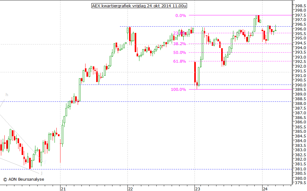 AEX kwartiergrafiek 241014 11.00u