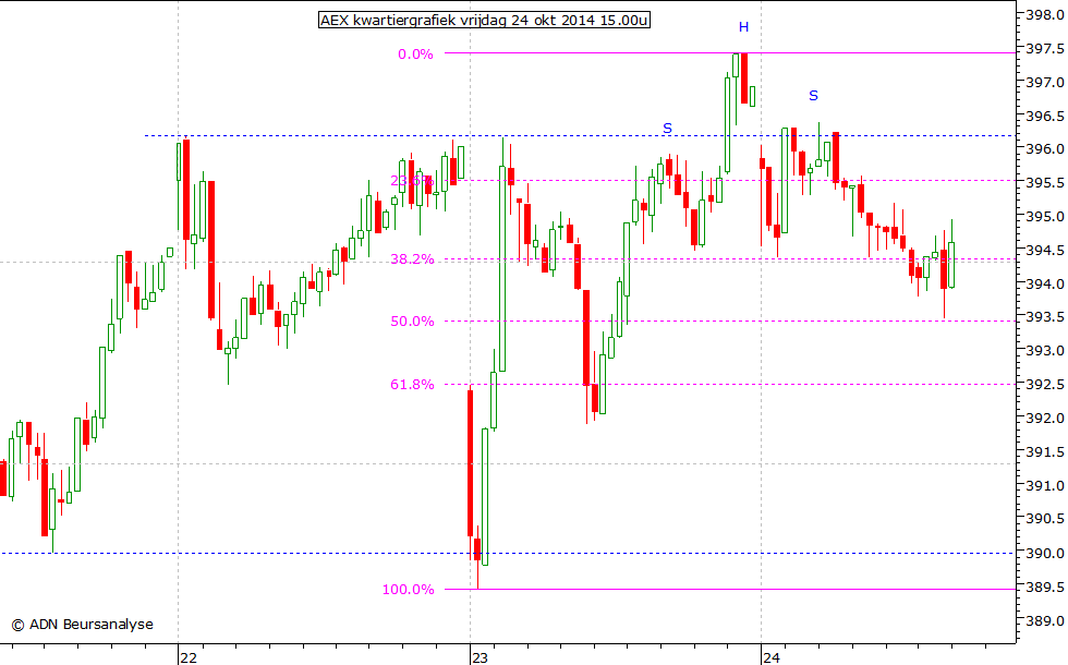 AEX kwartiergrafiek 241014 15.00u