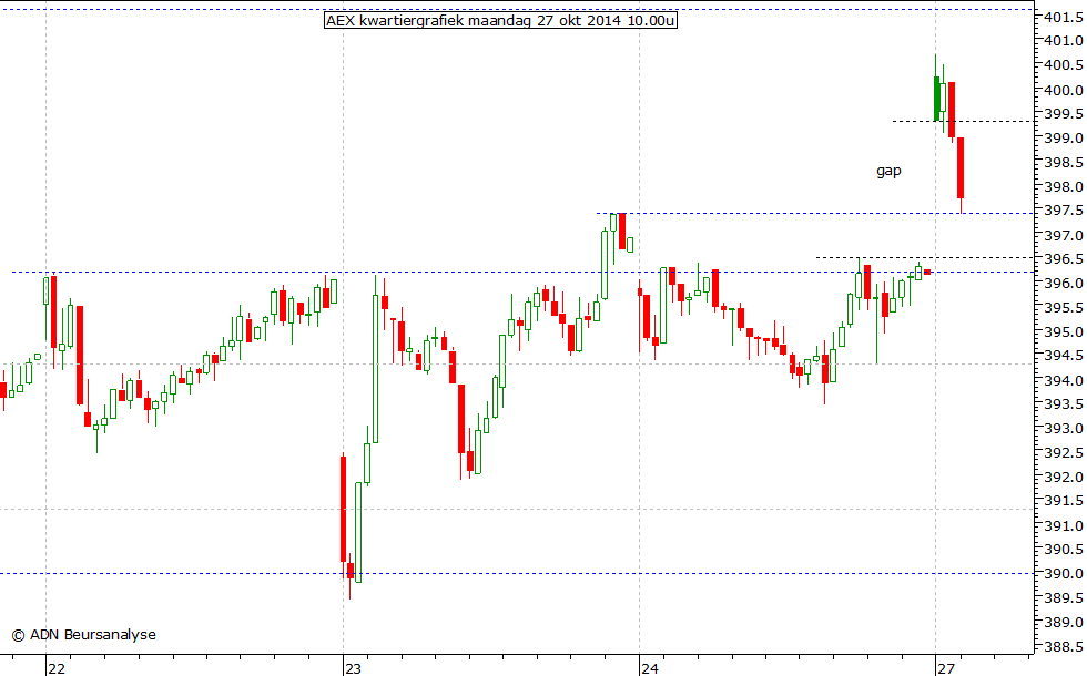 AEX kwartiergrafiek 271014 10.00u