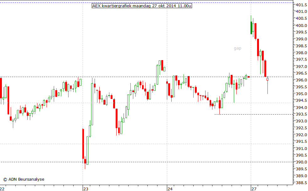 AEX kwartiergrafiek 271014 11.00u