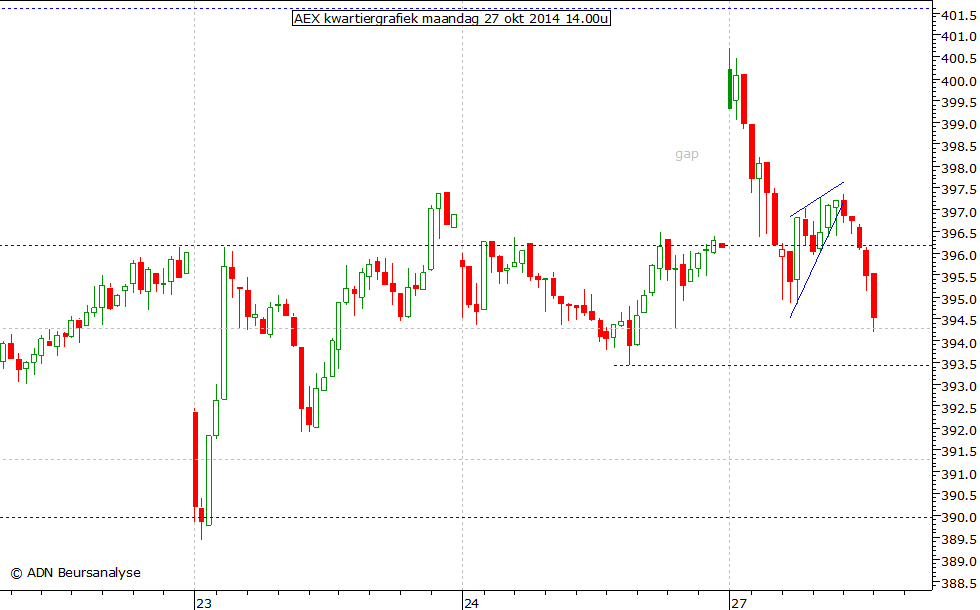 AEX kwartiergrafiek 271014 14.00u