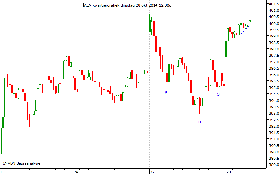 AEX kwartiergrafiek 281014 12.00u