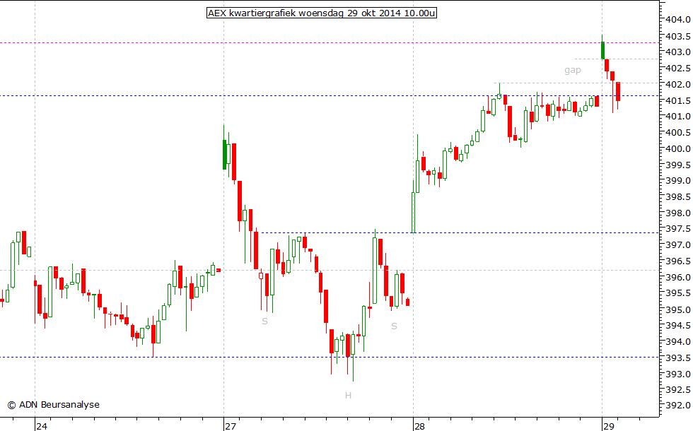 AEX kwartiergrafiek 291014 10.00u