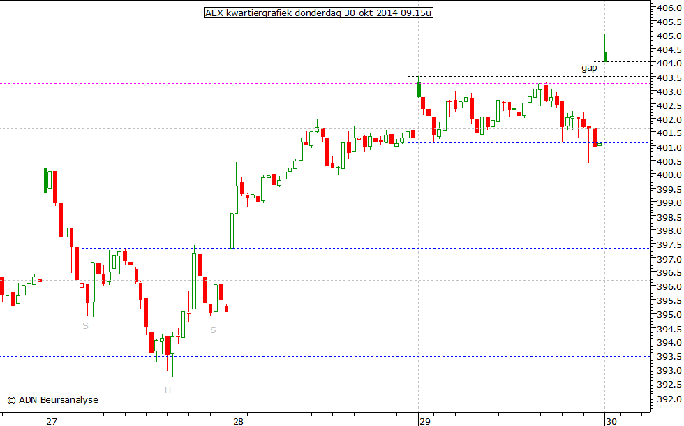 AEX kwartiergrafiek 301014 09.15u