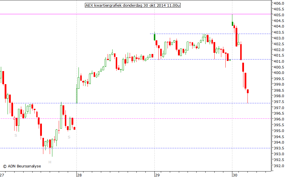 AEX kwartiergrafiek 301014 11.00u