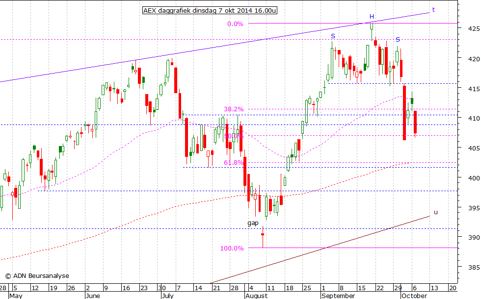 AEX daggrafiek 071014 16.00u