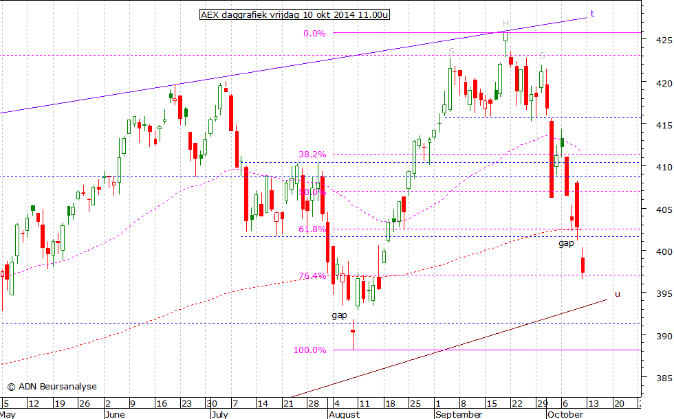 AEX daggrafiek 101014 11.00u