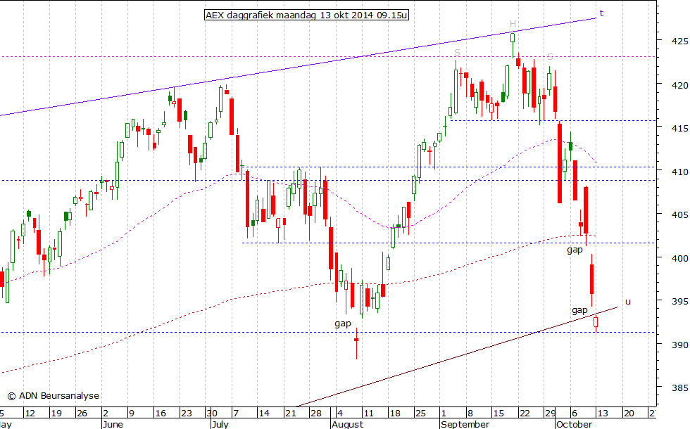 AEX daggrafiek 131014 09.15u