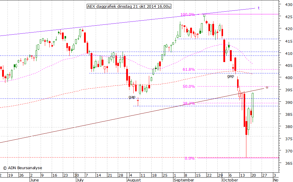 AEX daggrafiek 211014 16.00u