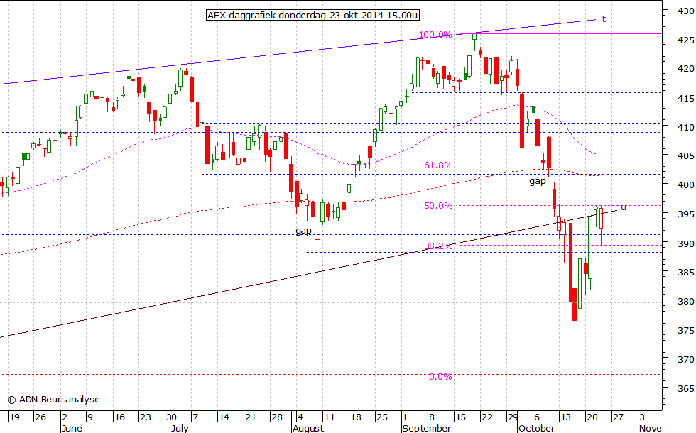 AEX daggrafiek 231014 15.00u