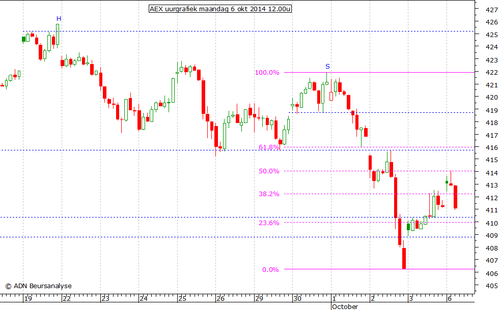 AEX uurgrafiek 061014 12.00u