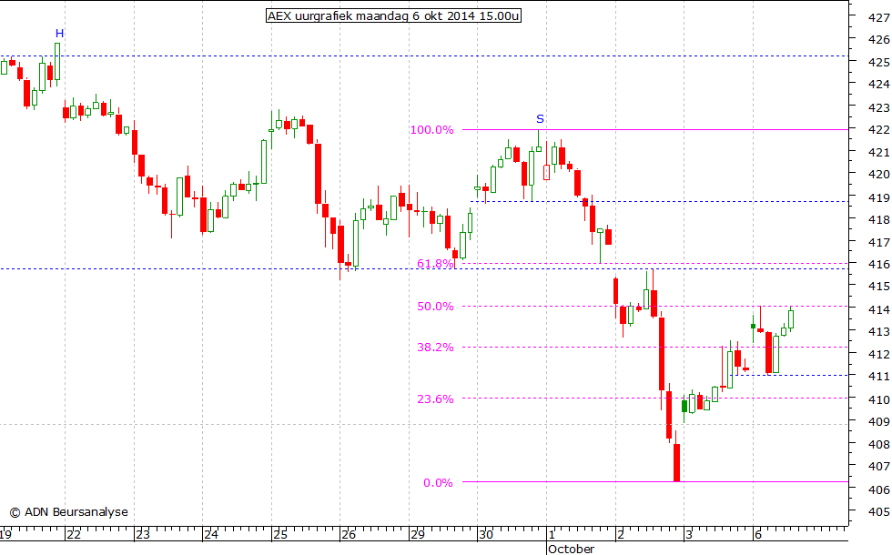 AEX uurgrafiek 061014 15.00u