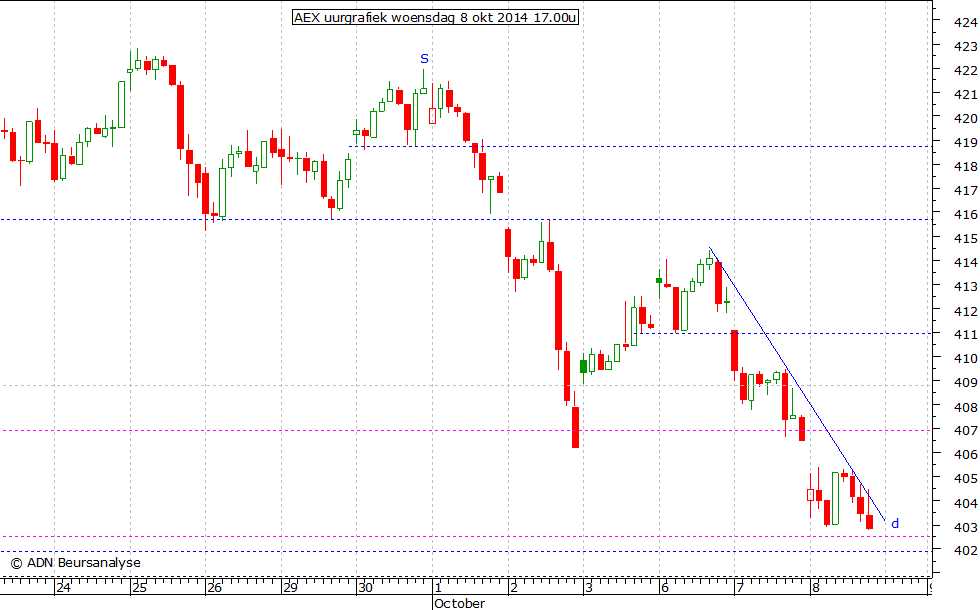 AEX uurgrafiek 081014 17.00u