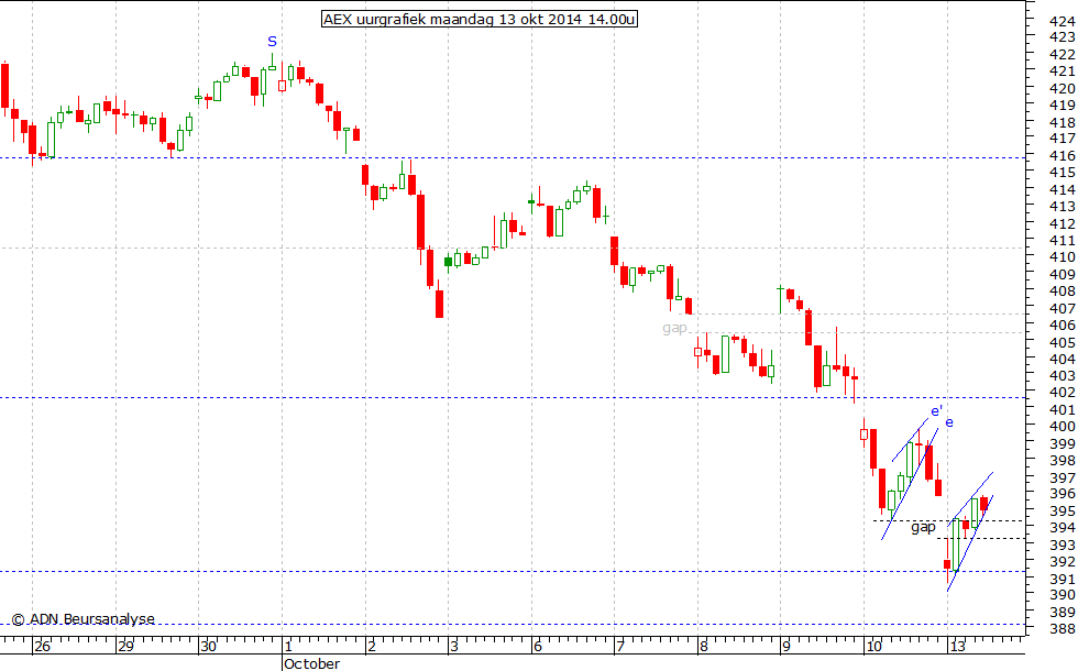 AEX uurgrafiek 131014 14.00u