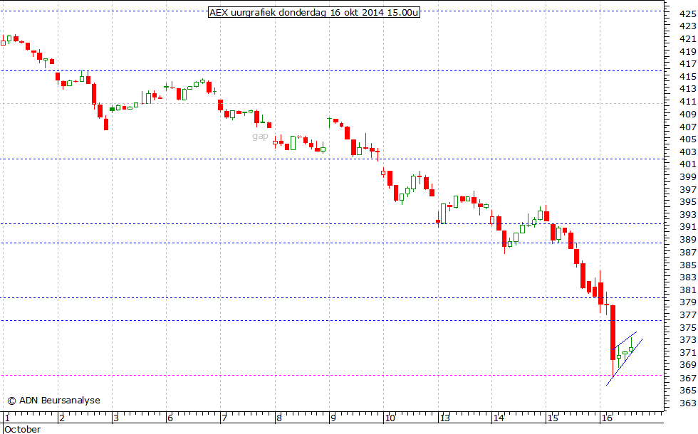 AEX uurgrafiek 161014 15.00u