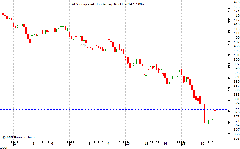 AEX uurgrafiek 161014 17.00u