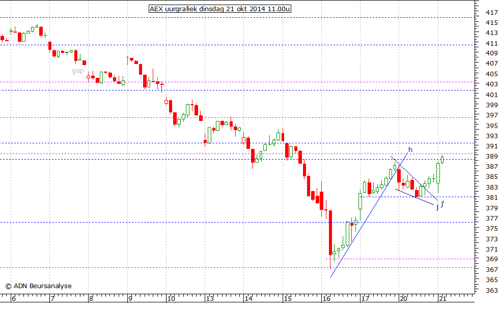 AEX uurgrafiek 211014 11.00u