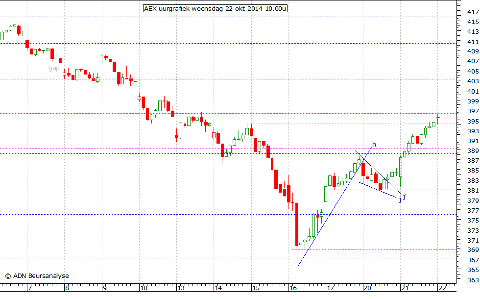 AEX uurgrafiek 221014 10.00u