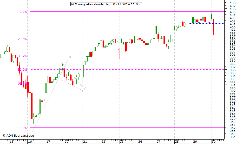 AEX uurgrafiek 301014 11.00u