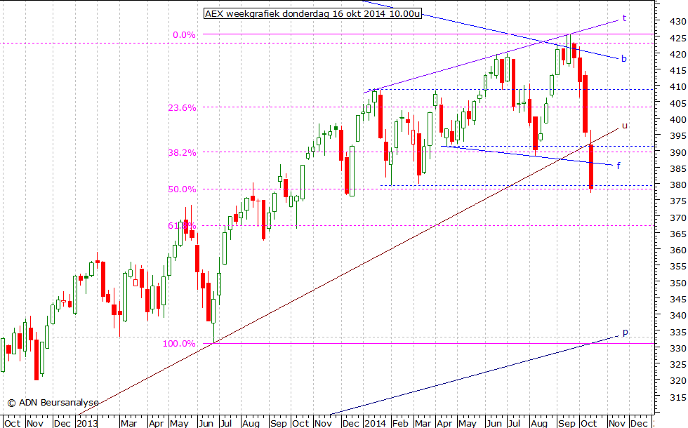 AEX weekgrafiek 161014 10.00u