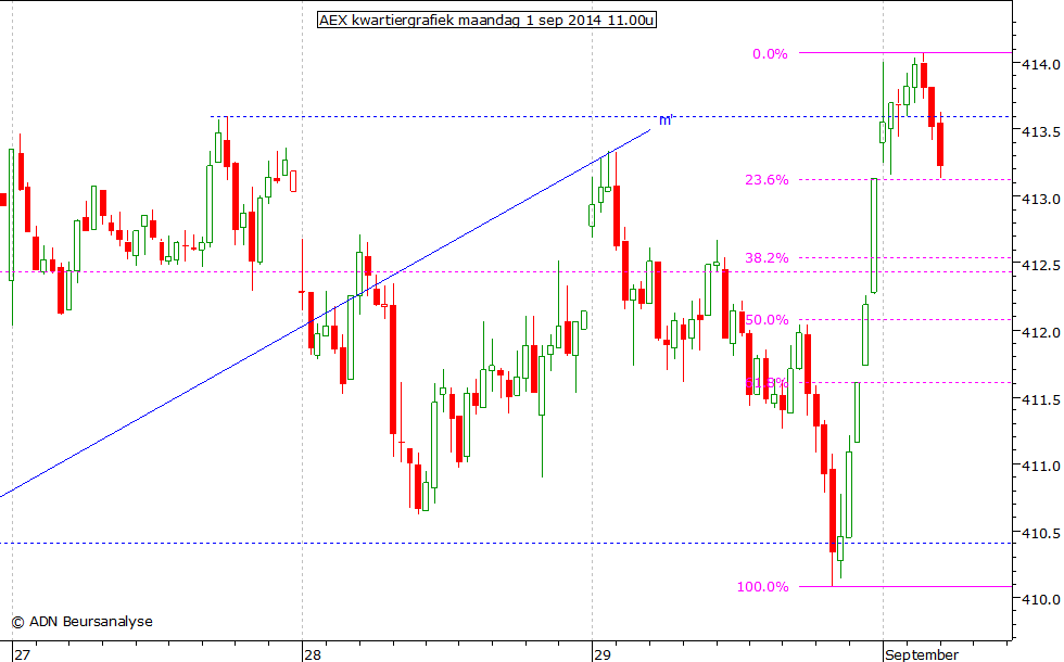 AEX kwartiergrafiek 010914 11.00u