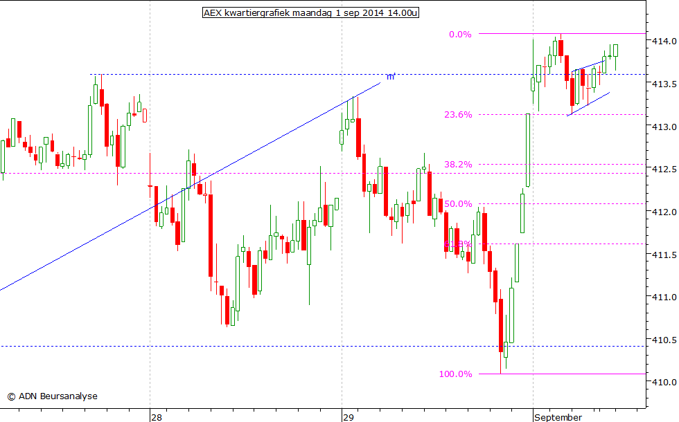 AEX kwartiergrafiek 010914 14.00u