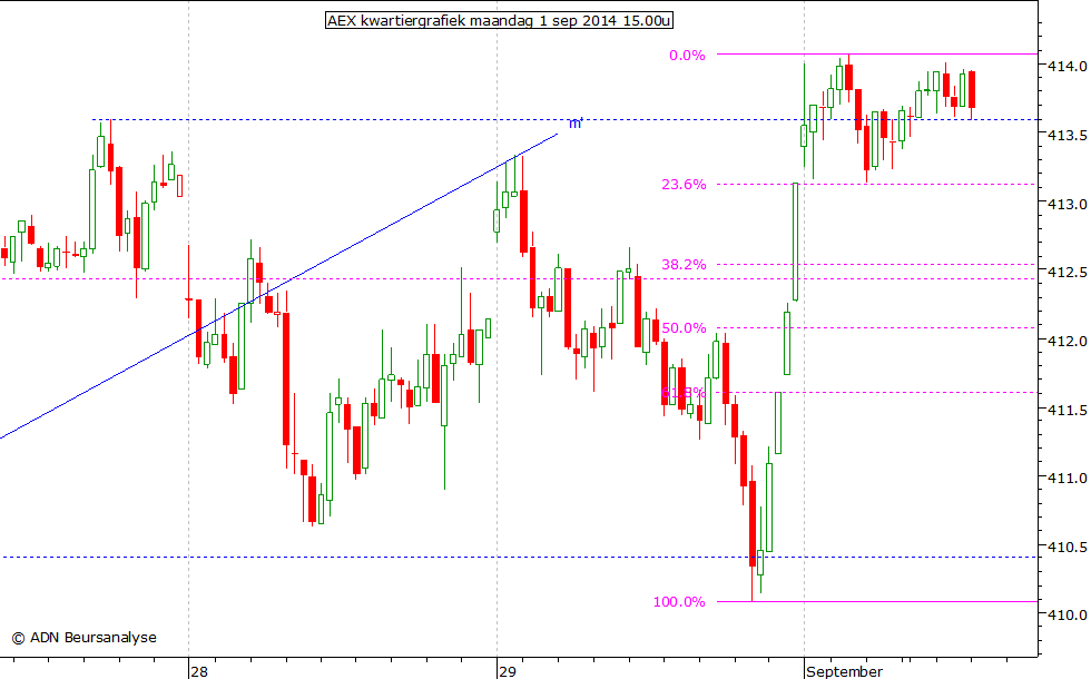 AEX kwartiergrafiek 010914 15.00u