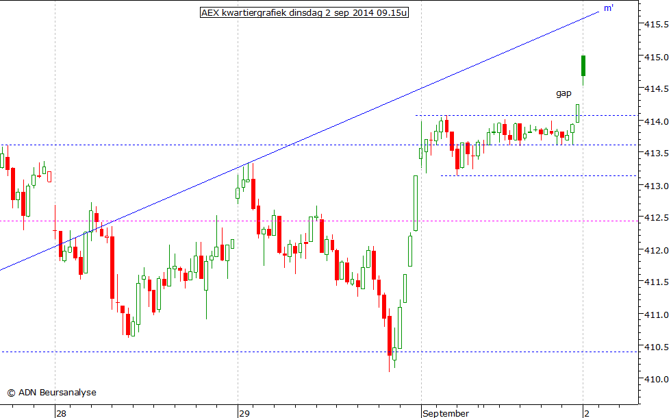 AEX kwartiergrafiek 020914 09.15u