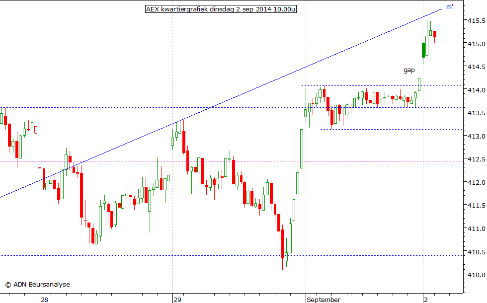 AEX kwartiergrafiek 020914 10.00u