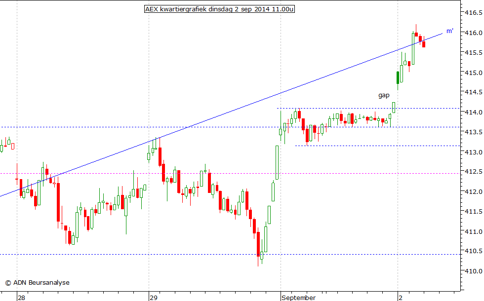 AEX kwartiergrafiek 020914 11.00u