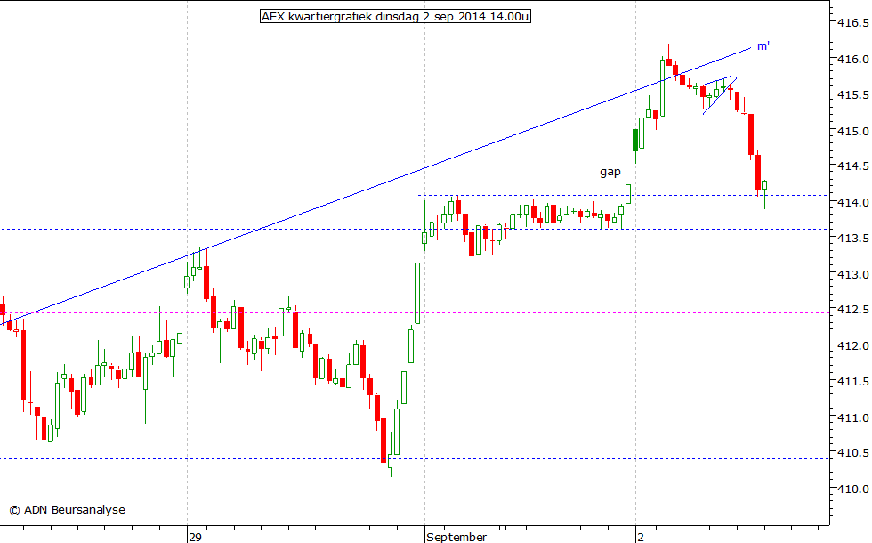 AEX kwartiergrafiek 020914 14.00u