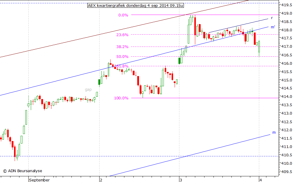 AEX kwartiergrafiek 040914 09.15u