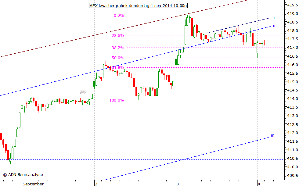 AEX kwartiergrafiek 040914 10.00u