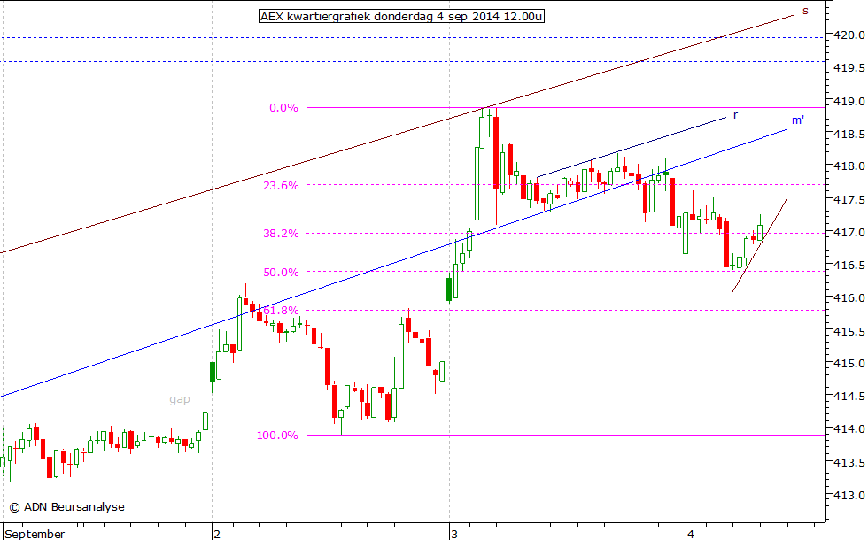 AEX kwartiergrafiek 040914 12.00u